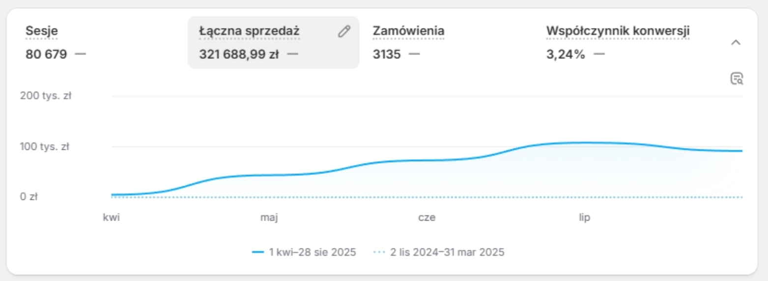 Wyniki sprzedaży - wykres pokazujący wzrost od kwietnia do sierpnia 2025